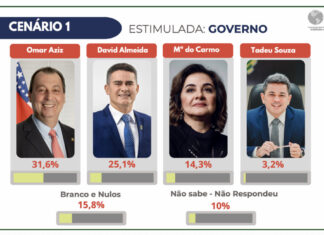 Omar: 31,6% x David: 25,1%, mostra nova pesquisa Ipen/G6 para Governo do AM 2026 I