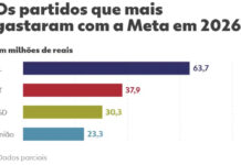 Campanhas eleitorais já gastaram R$ 288,7 milhões com a Meta em 2026