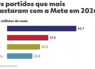 Campanhas eleitorais já gastaram R$ 288,7 milhões com a Meta em 2026